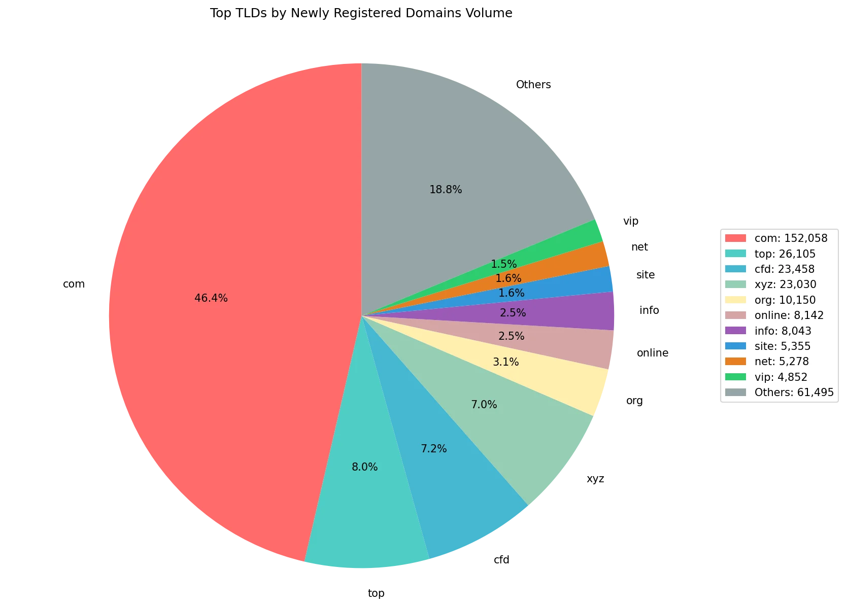Top gTLDs by newly registered domains volume on May 12, 2026