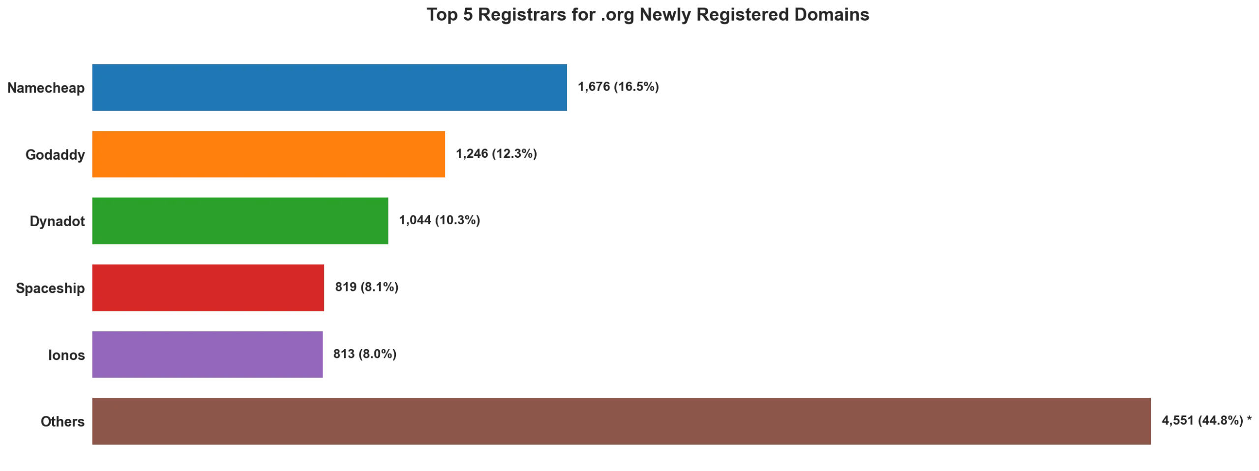 Top 5 registrars for .org newly registered domains on May 12, 2026