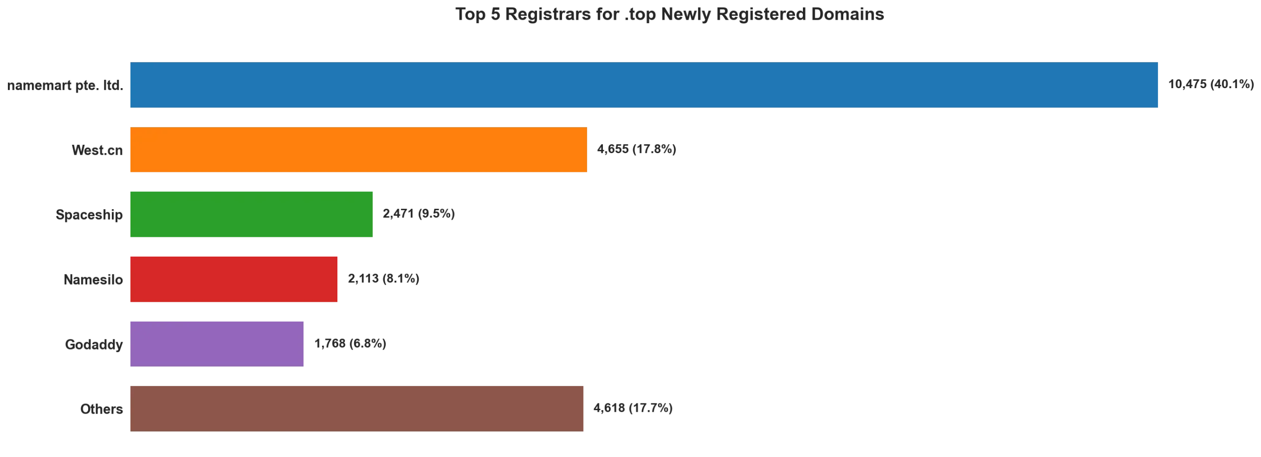 Top top 5 registrars for .2026 newly registered domains on May 12, 2026