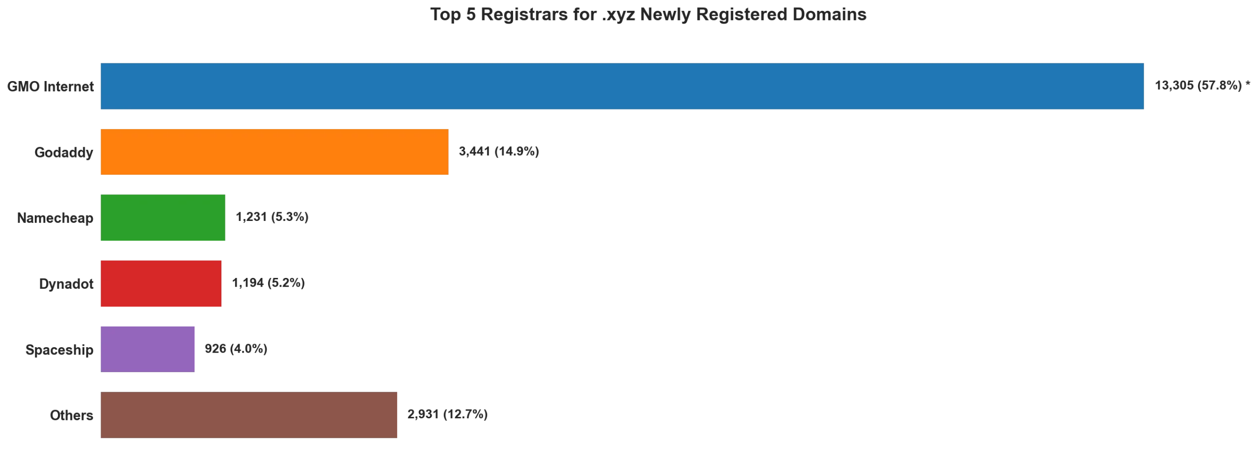 Top 5 registrars for .xyz newly registered domains on May 12, 2026