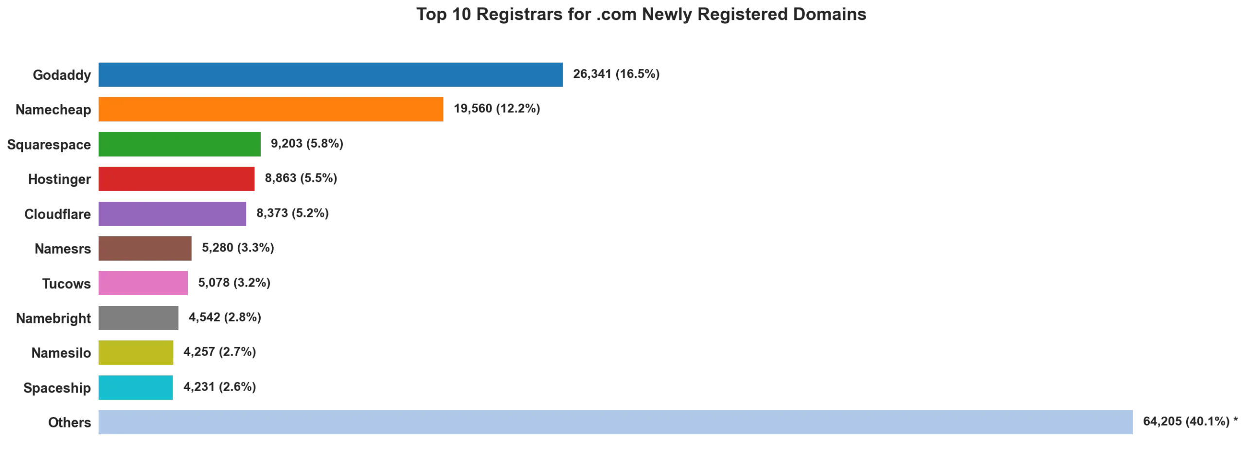 Top 10 registrars for .com newly registered domains on May 13, 2026