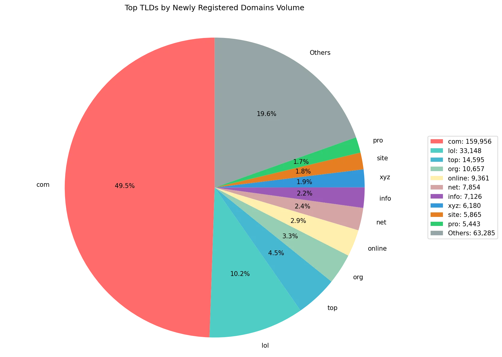 Top gTLDs by newly registered domains volume on May 13, 2026