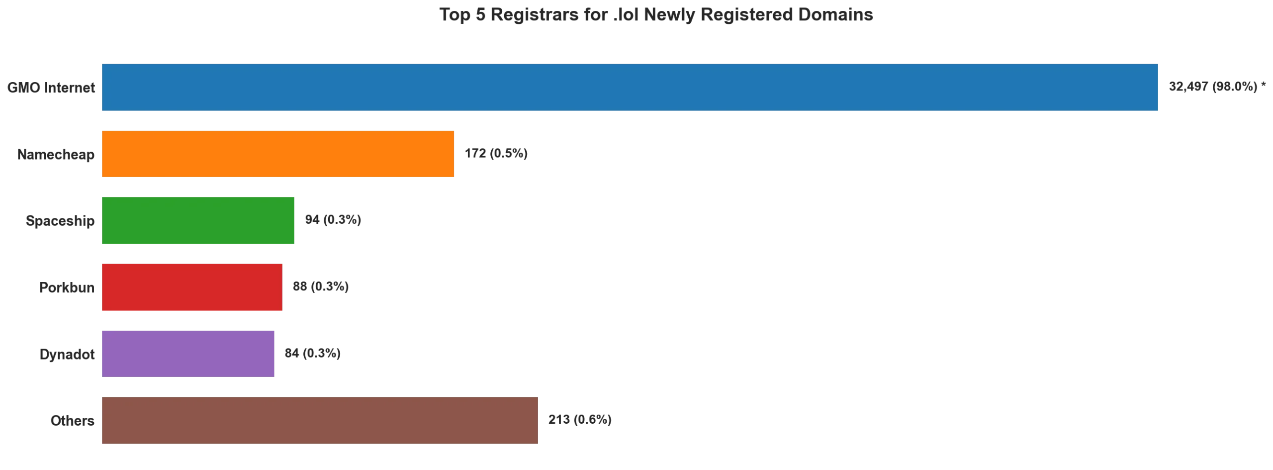 Top 5 registrars for .lol newly registered domains on May 13, 2026