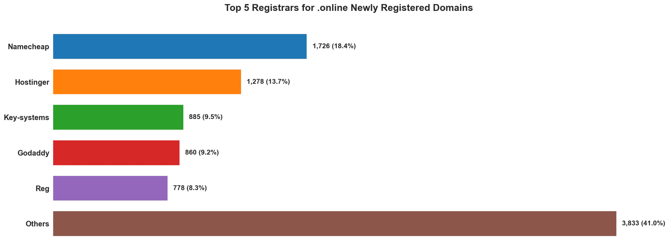 Top 5 registrars for .online newly registered domains on May 13, 2026