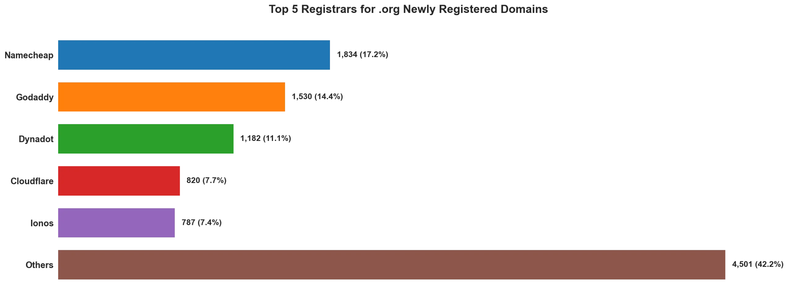 Top 5 registrars for .org newly registered domains on May 13, 2026