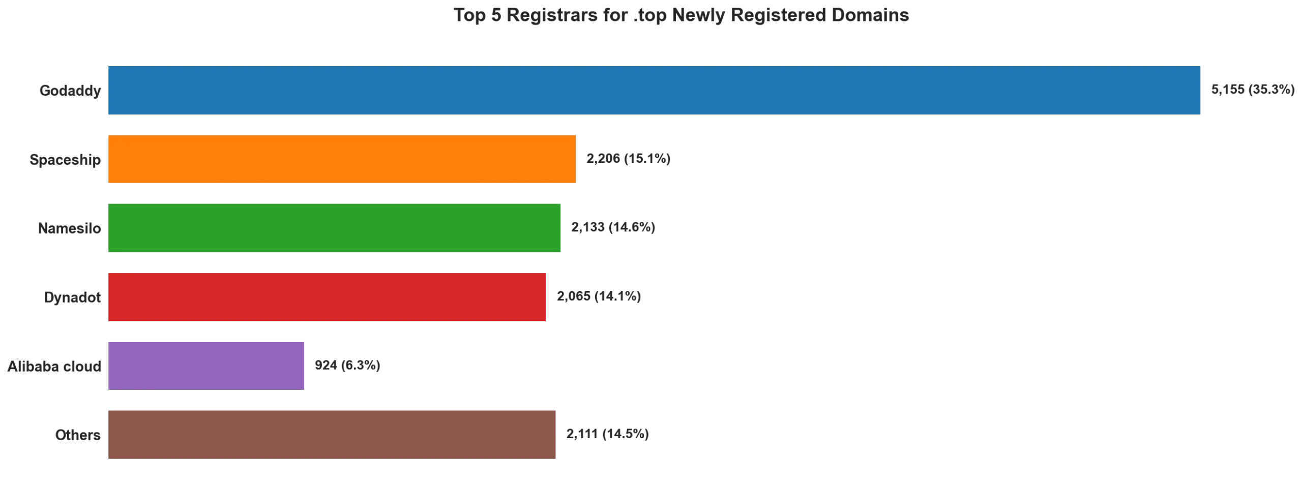 Top top 5 registrars for .2026 newly registered domains on May 13, 2026