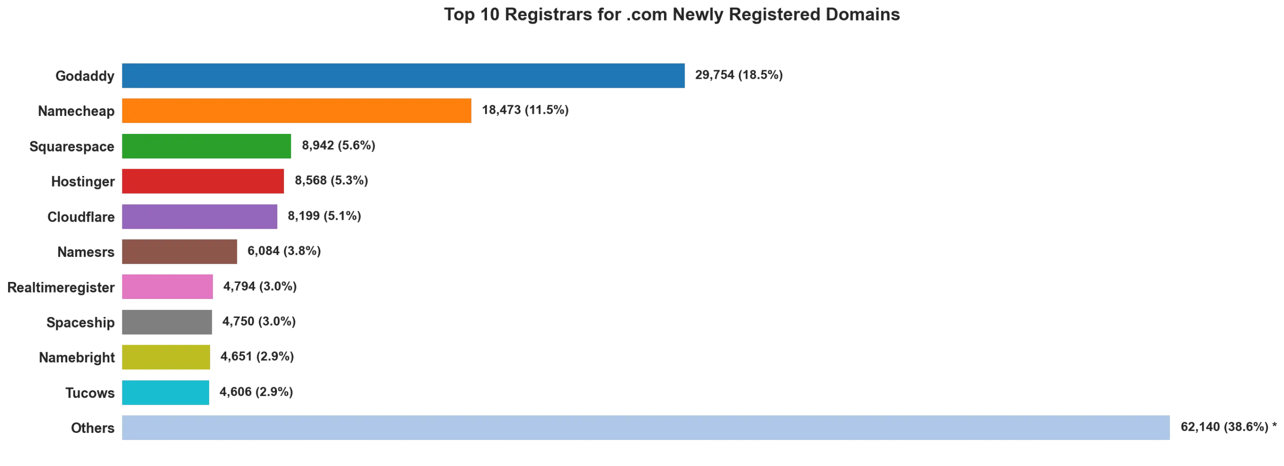 Top 10 registrars for .com newly registered domains on May 14, 2026