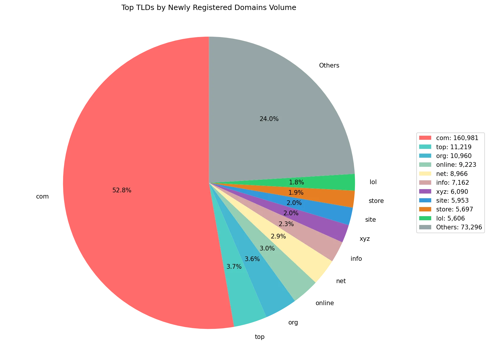 Top gTLDs by newly registered domains volume on May 14, 2026