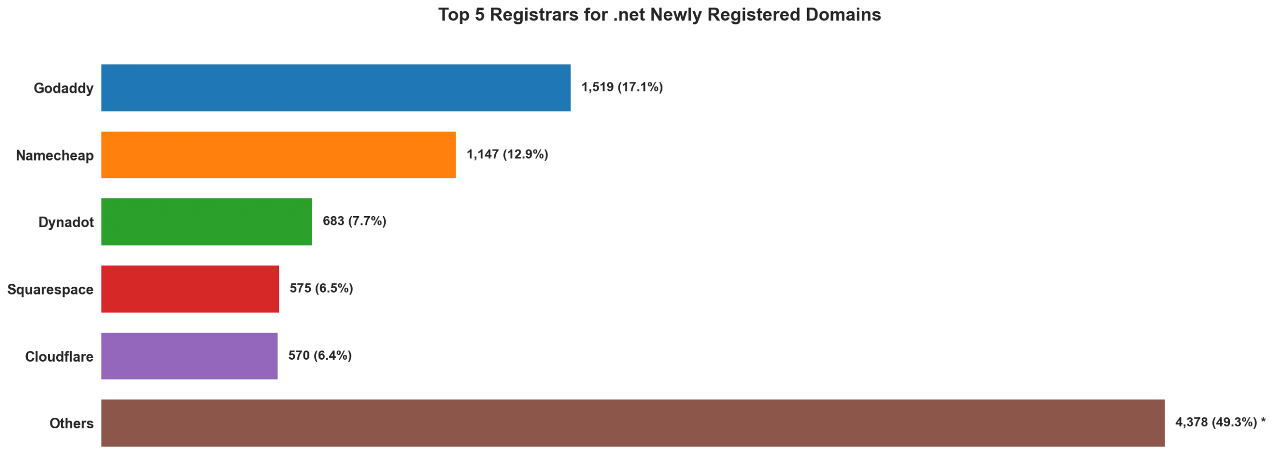 Top 5 registrars for .net newly registered domains on May 14, 2026