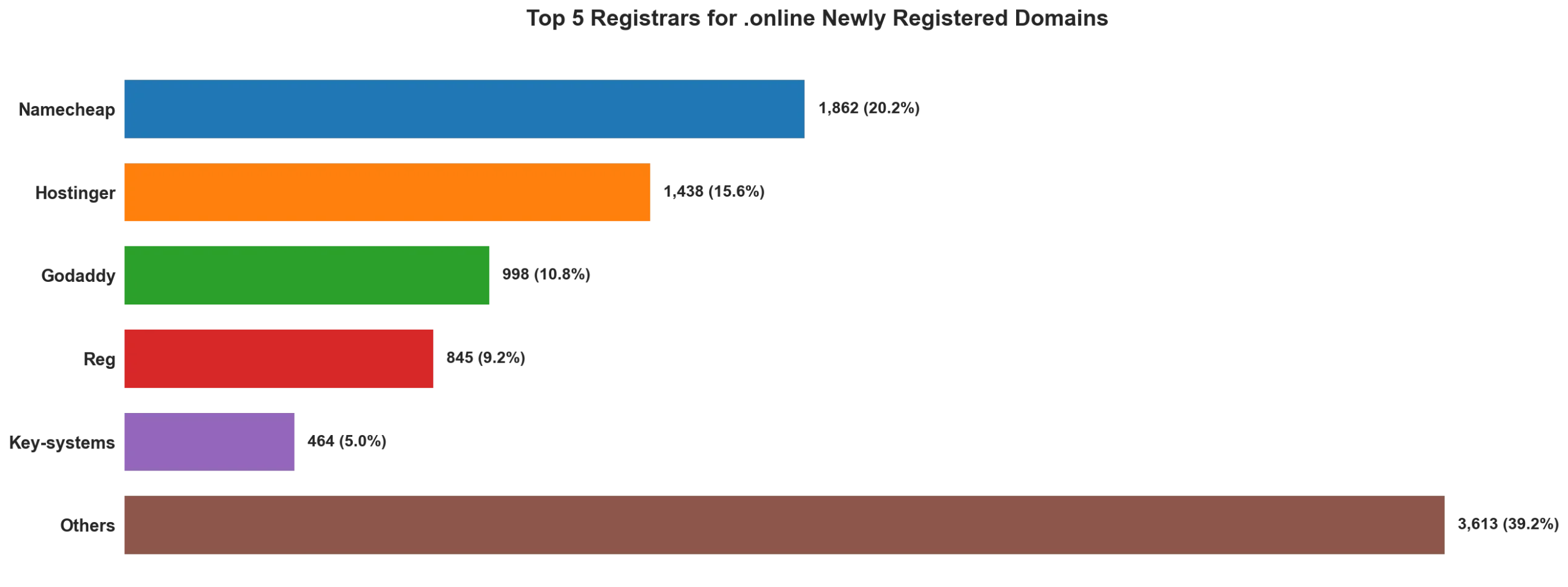 Top 5 registrars for .online newly registered domains on May 14, 2026