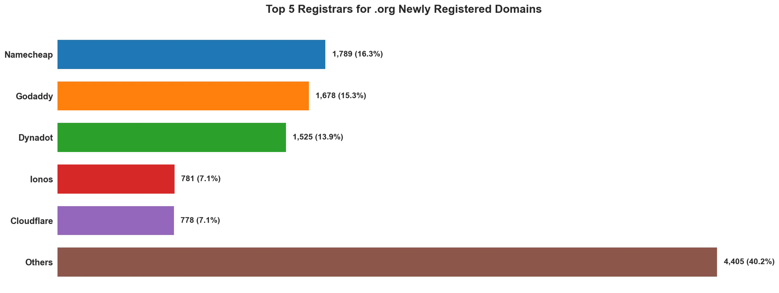 Top 5 registrars for .org newly registered domains on May 14, 2026
