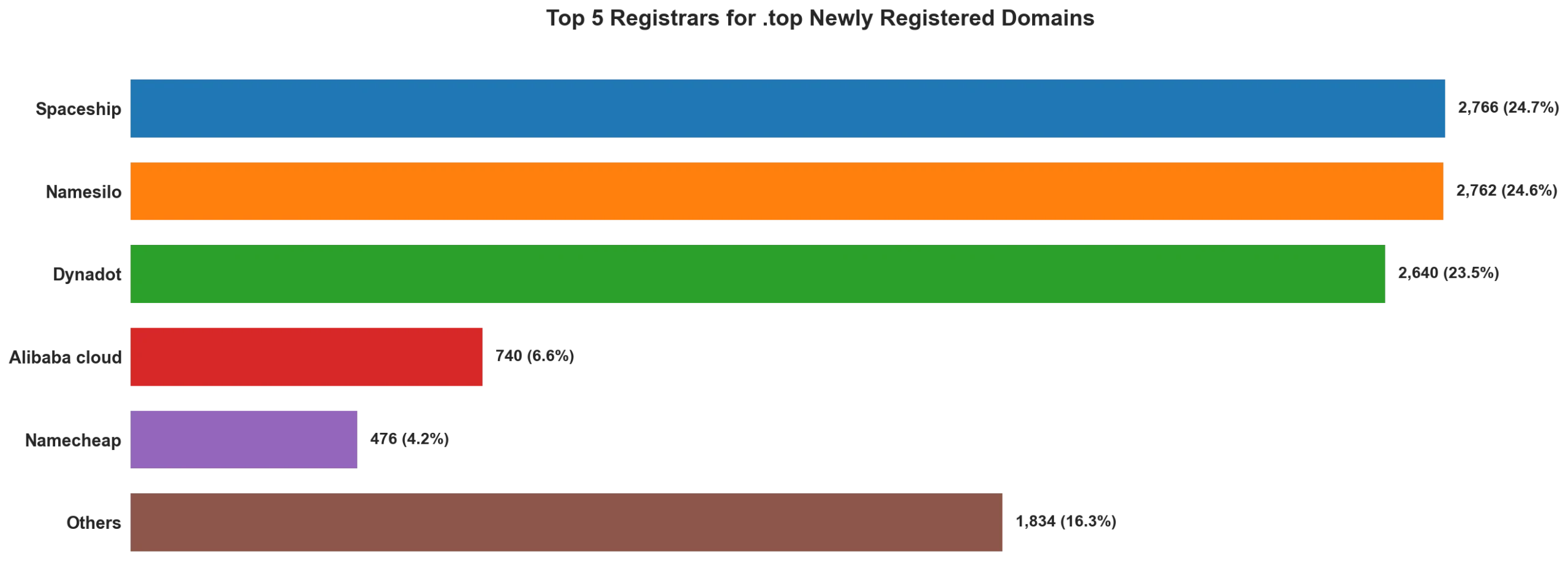 Top top 5 registrars for .2026 newly registered domains on May 14, 2026