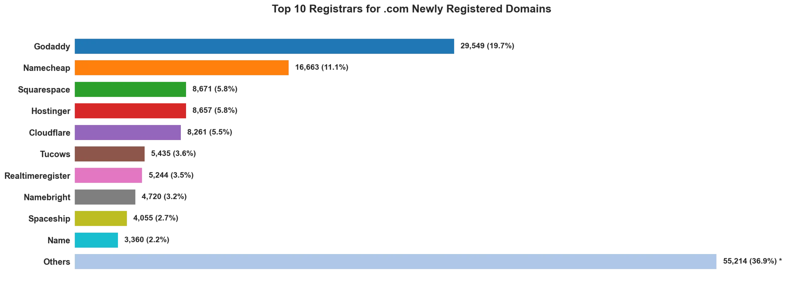 Top 10 registrars for .com newly registered domains on May 15, 2026