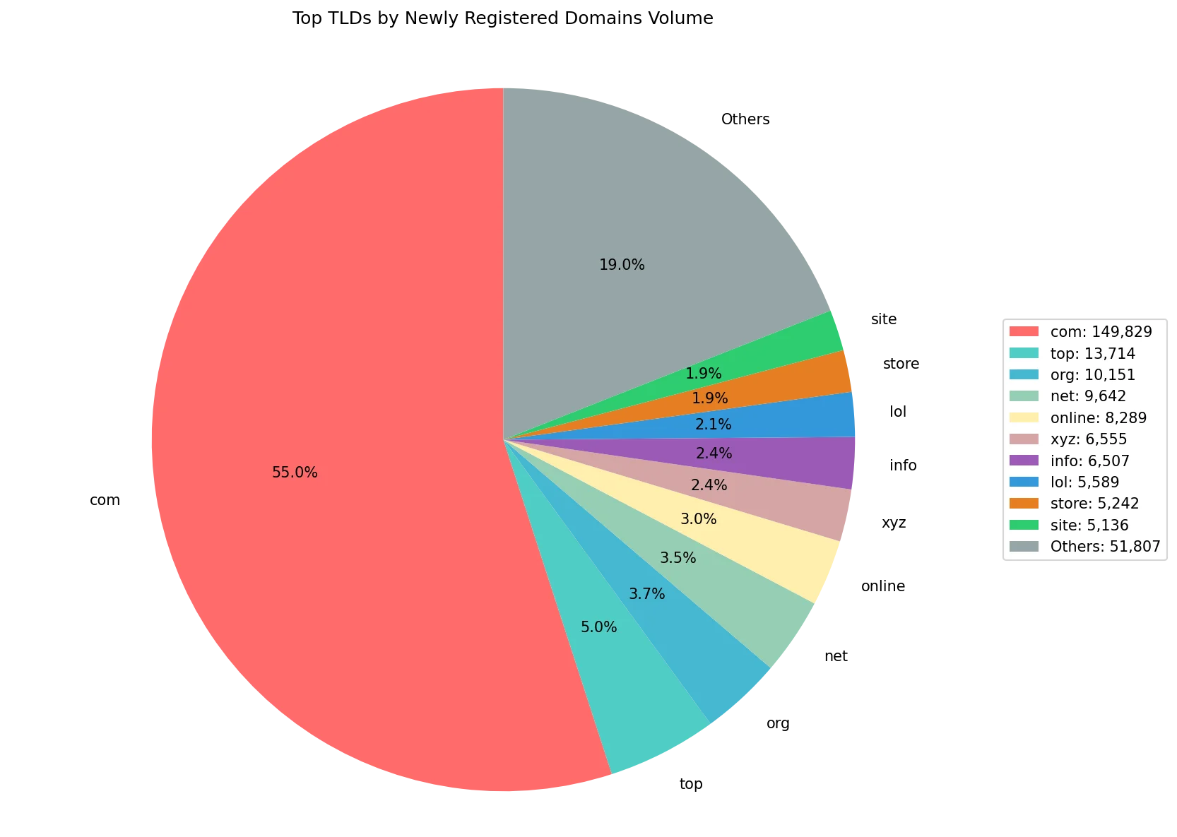 Top gTLDs by newly registered domains volume on May 15, 2026