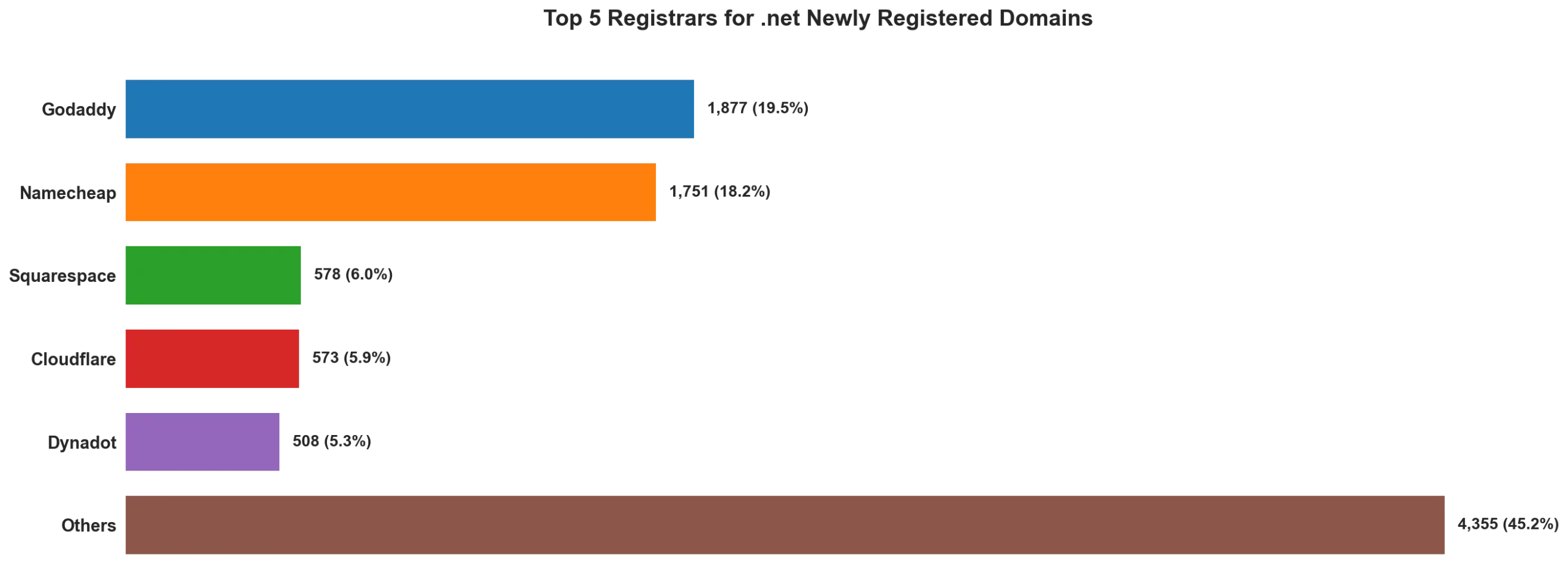Top 5 registrars for .net newly registered domains on May 15, 2026