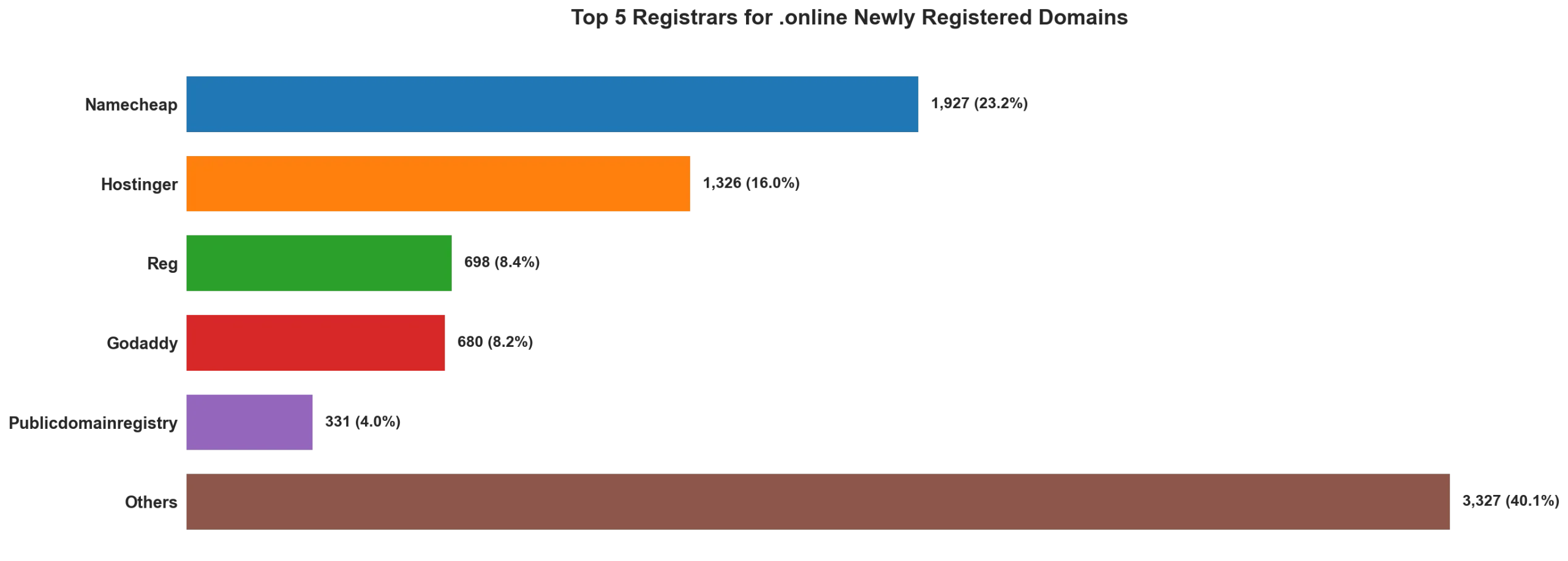 Top 5 registrars for .online newly registered domains on May 15, 2026