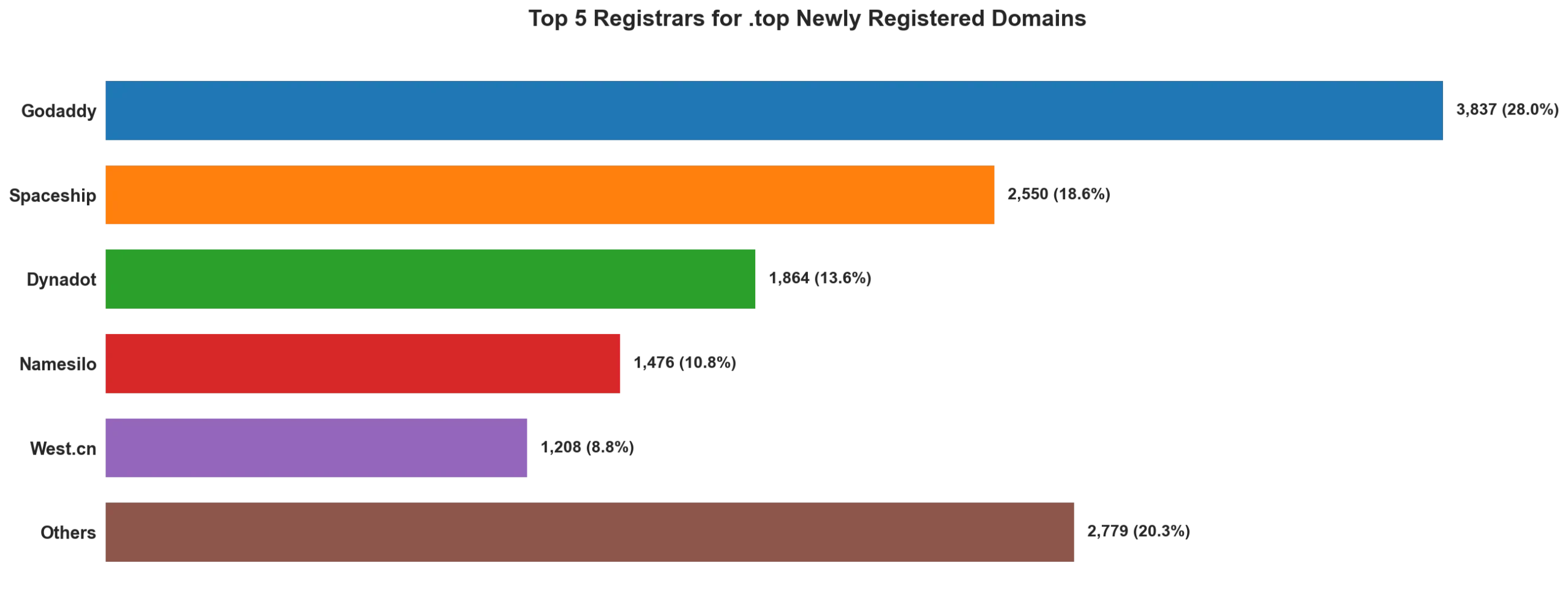 Top 5 registrars for .top newly registered domains on May 15, 2026