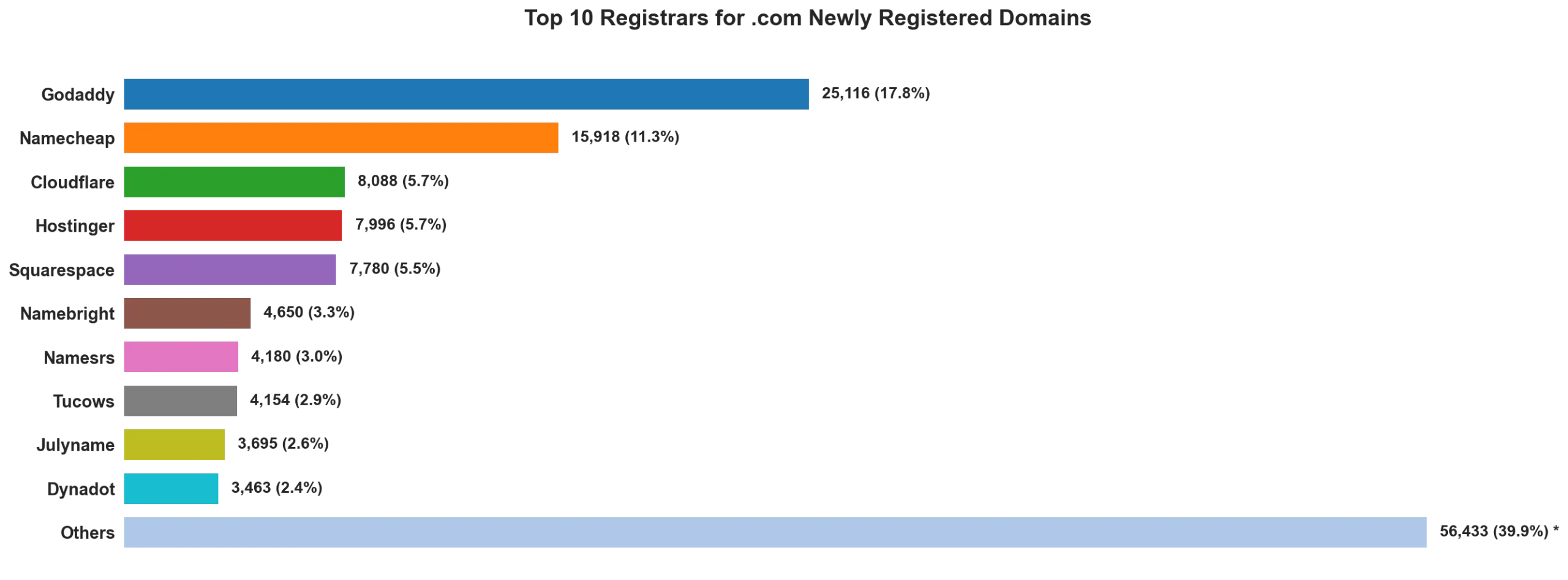Top 10 registrars for .com newly registered domains on May 16, 2026