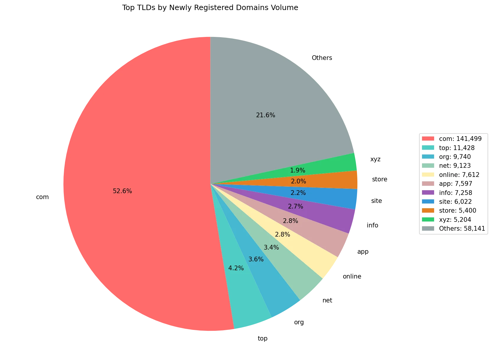 Top gTLDs by newly registered domains volume on May 16, 2026