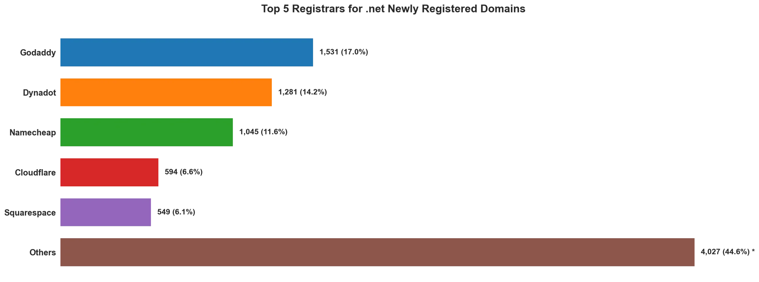 Top 5 registrars for .net newly registered domains on May 16, 2026