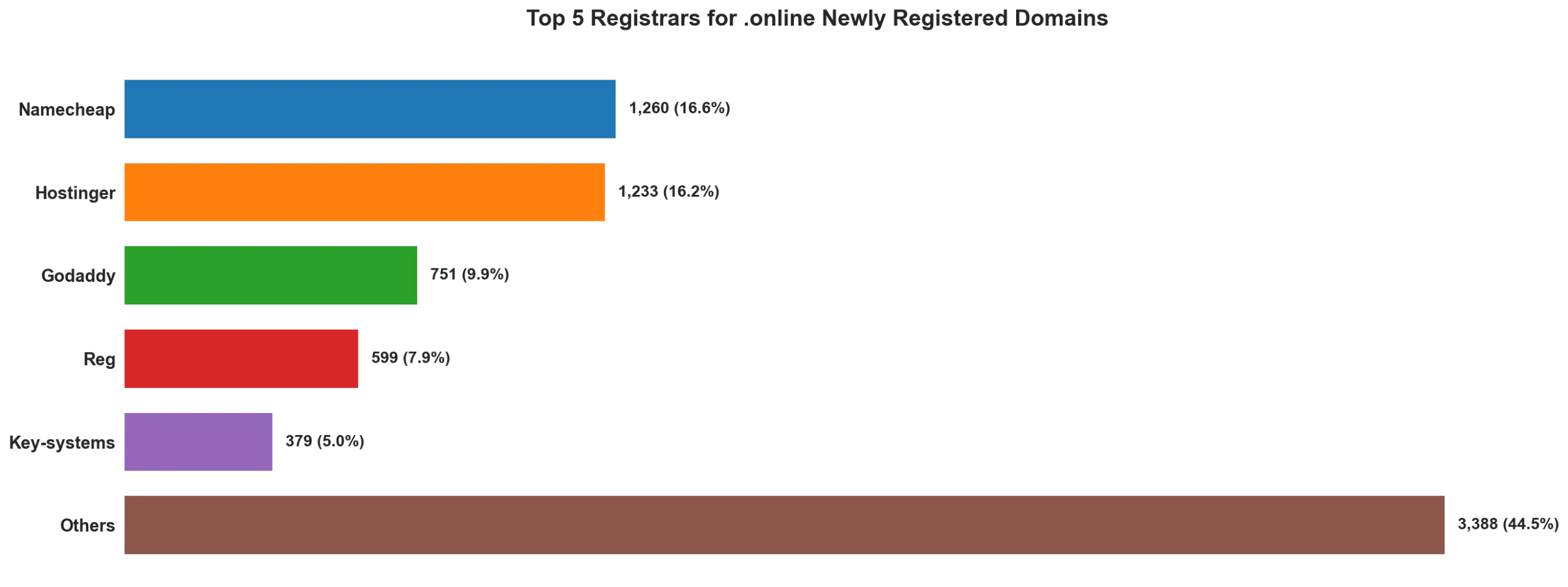 Top 5 registrars for .online newly registered domains on May 16, 2026