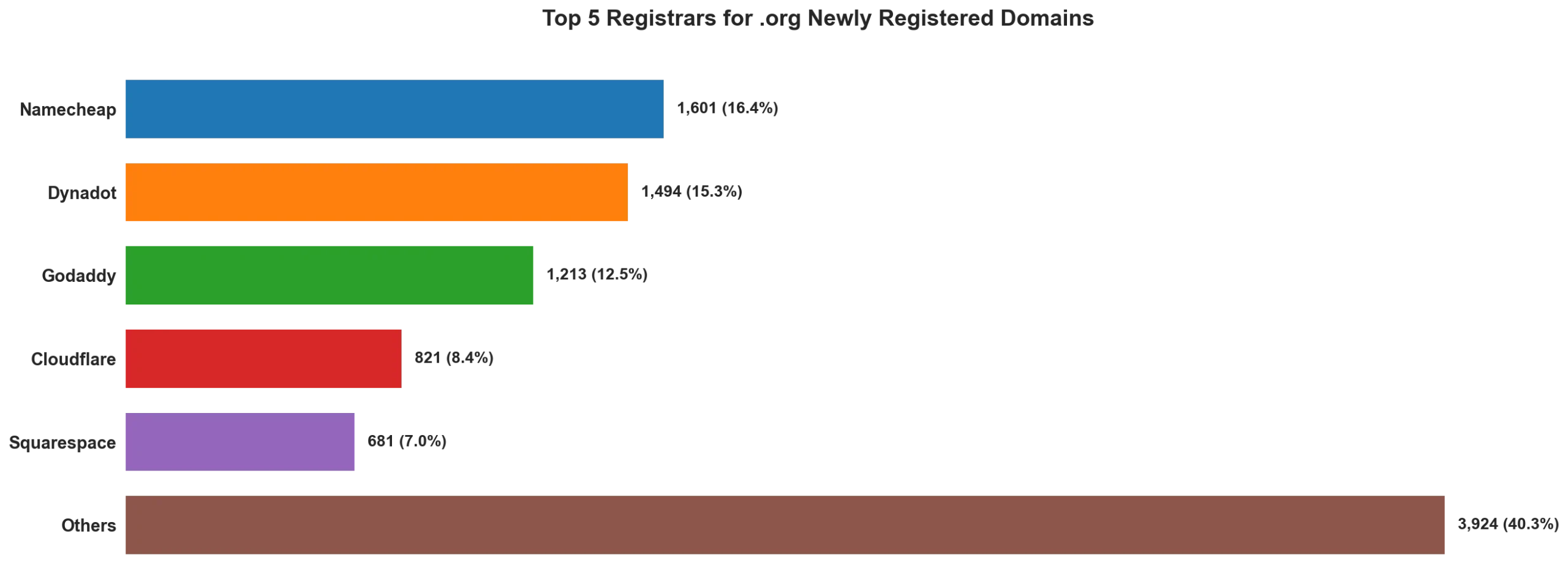 Top 5 registrars for .org newly registered domains on May 16, 2026