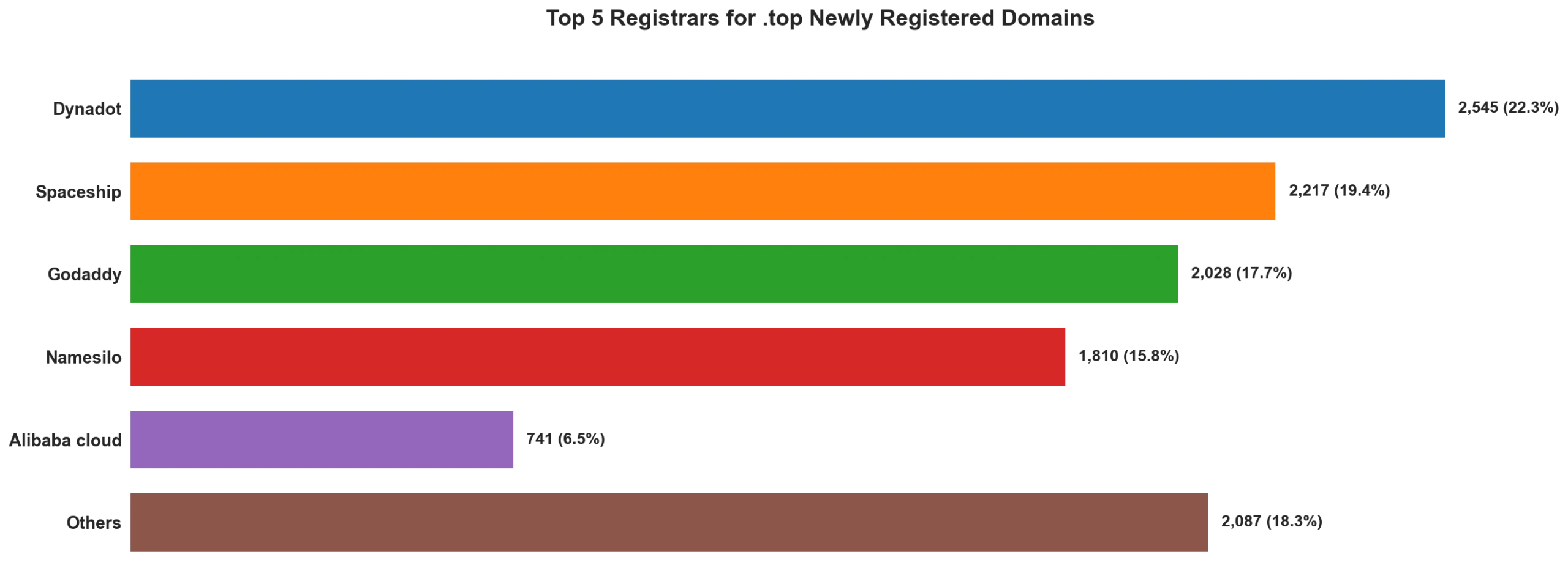 Top top 5 registrars for .2026 newly registered domains on May 16, 2026