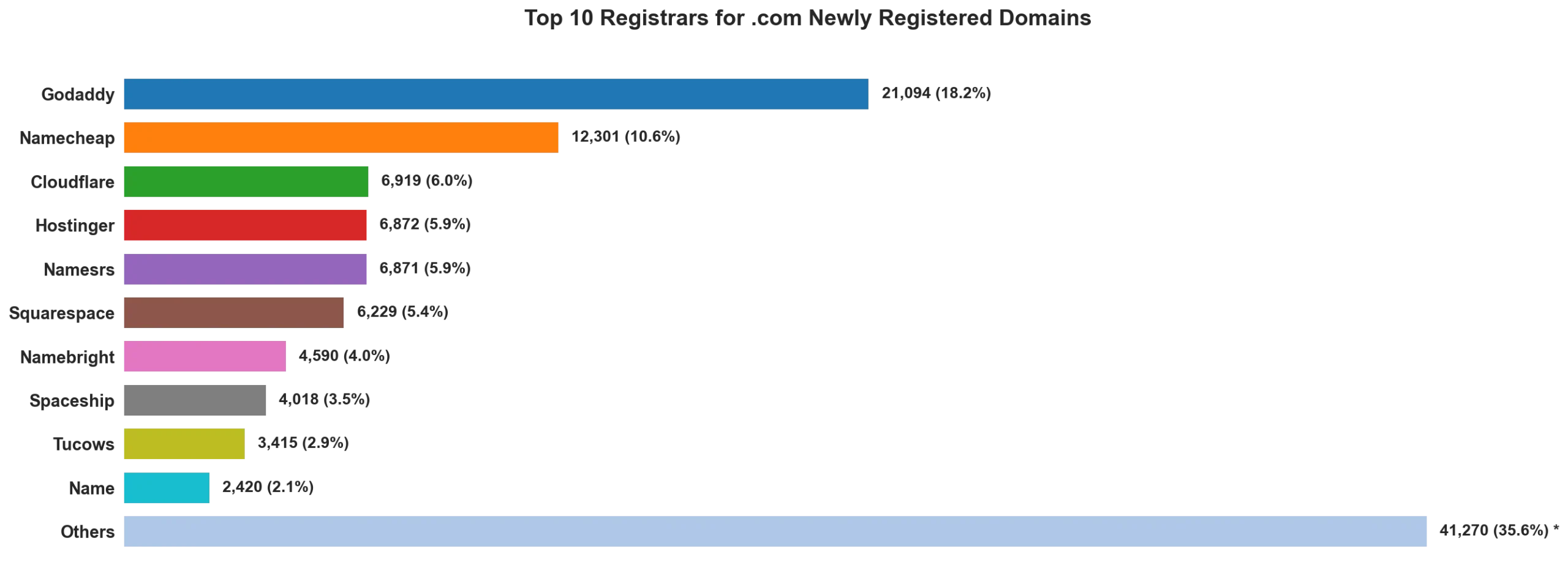 Top 10 registrars for .com newly registered domains on May 17, 2026