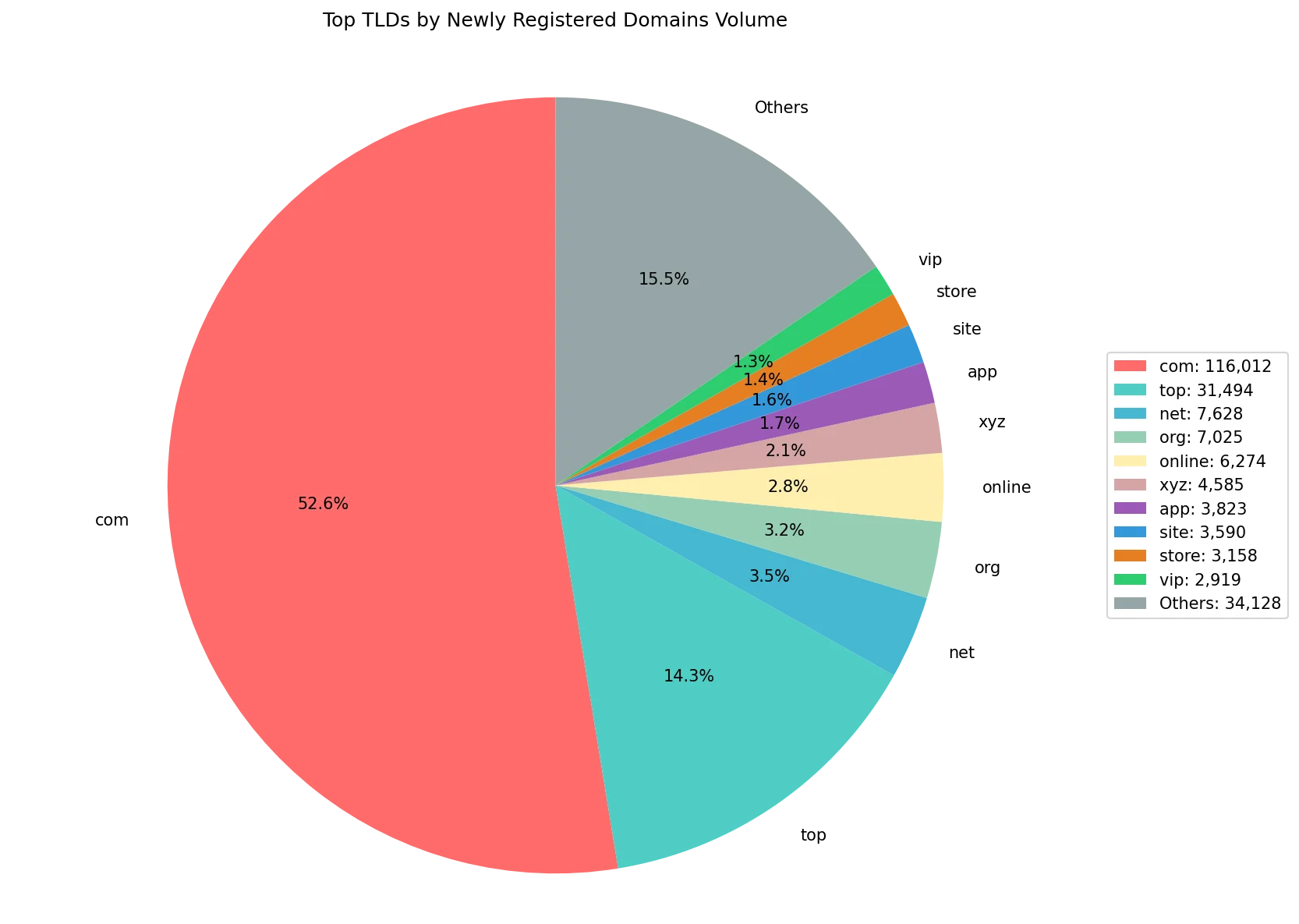 Top gTLDs by newly registered domains volume on May 17, 2026