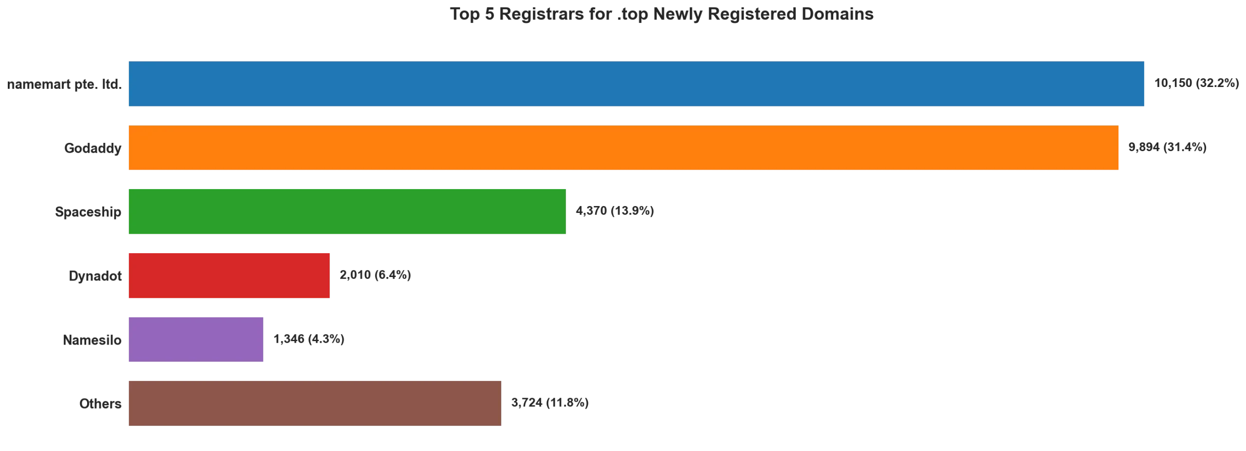 Top top 5 registrars for .2026 newly registered domains on May 17, 2026