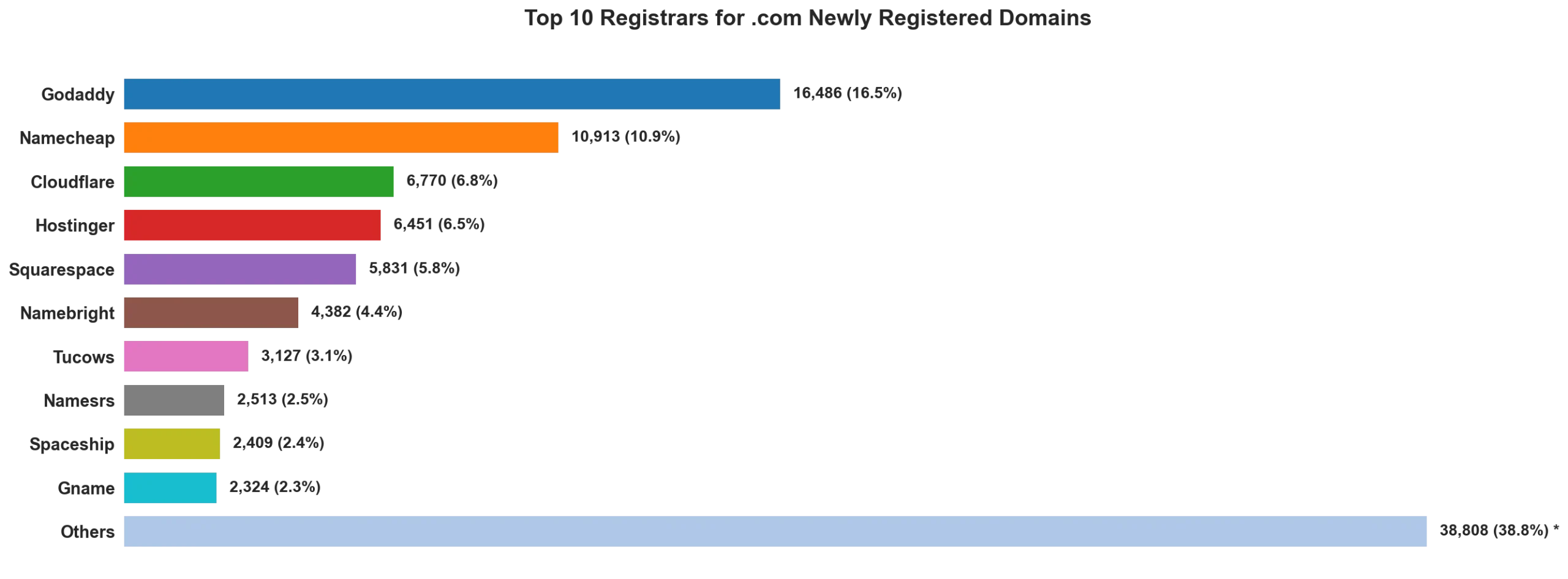 Top 10 registrars for .com newly registered domains on May 18, 2026