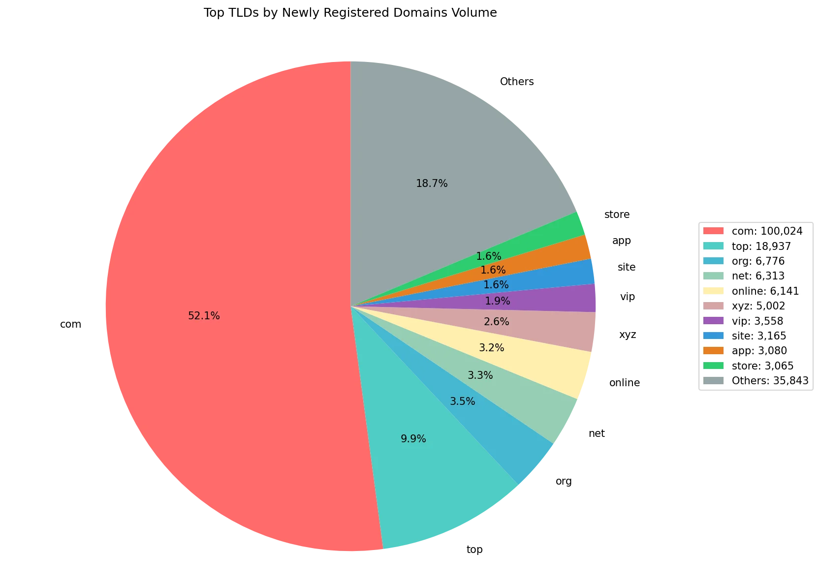 Top gTLDs by newly registered domains volume on May 18, 2026