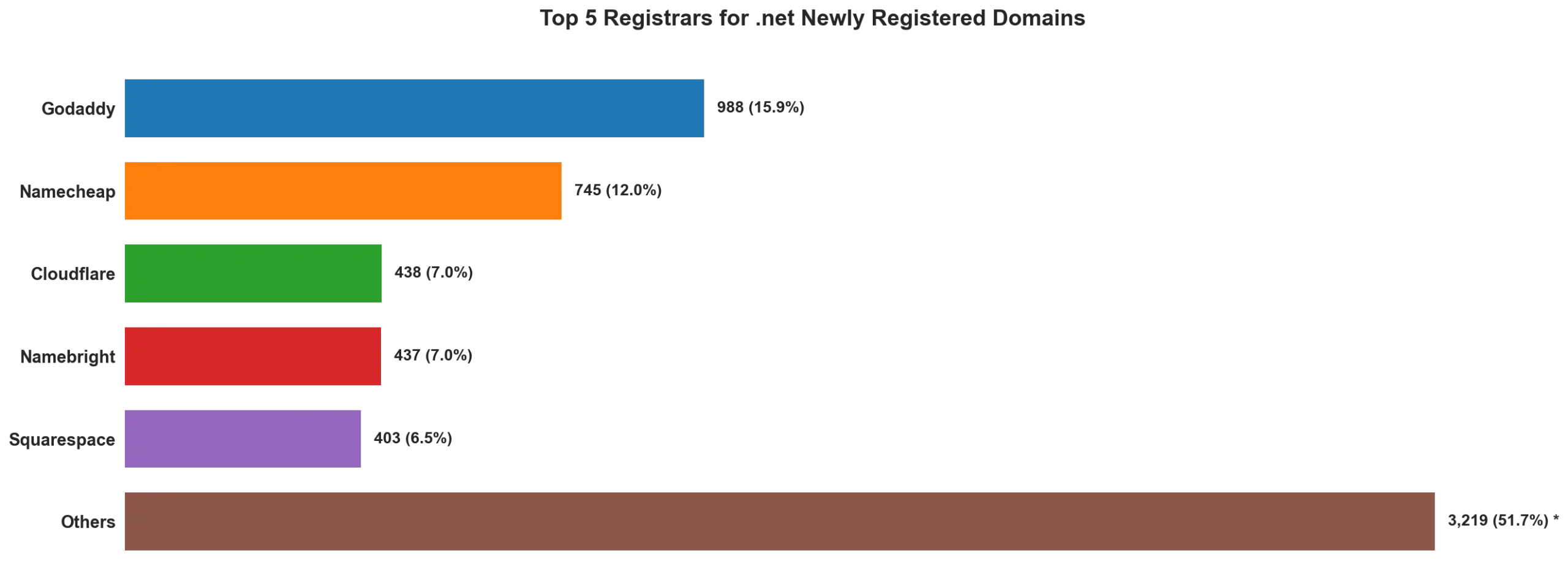 Top 5 registrars for .net newly registered domains on May 18, 2026