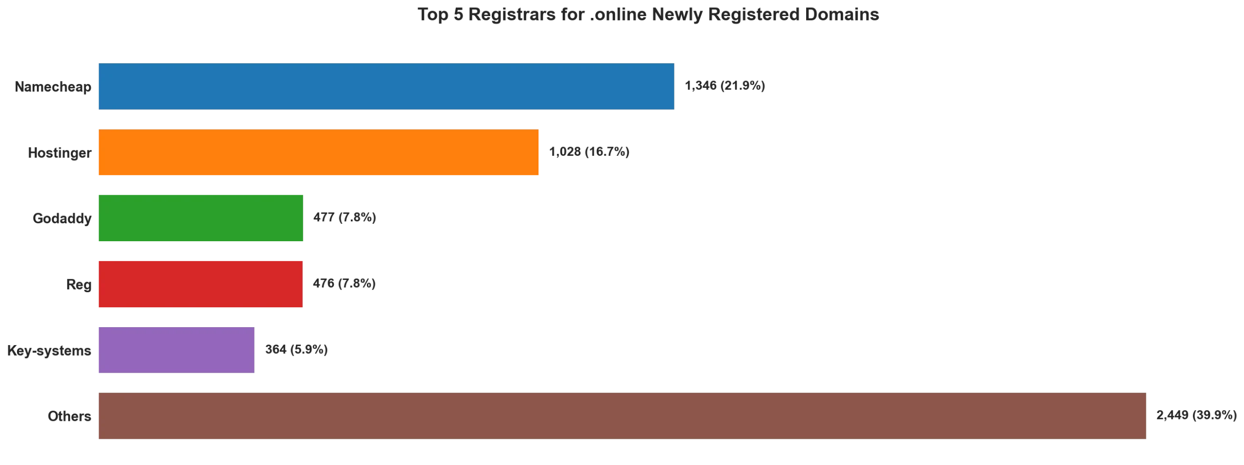 Top 5 registrars for .online newly registered domains on May 18, 2026