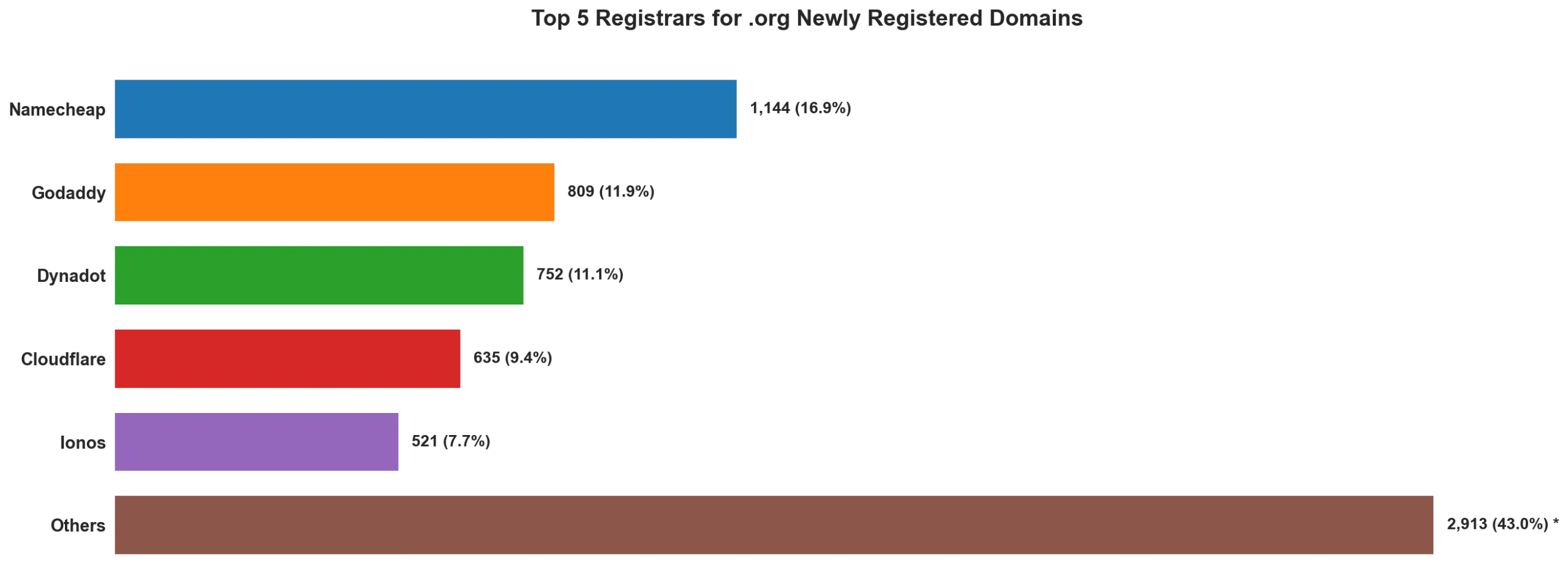 Top 5 registrars for .org newly registered domains on May 18, 2026