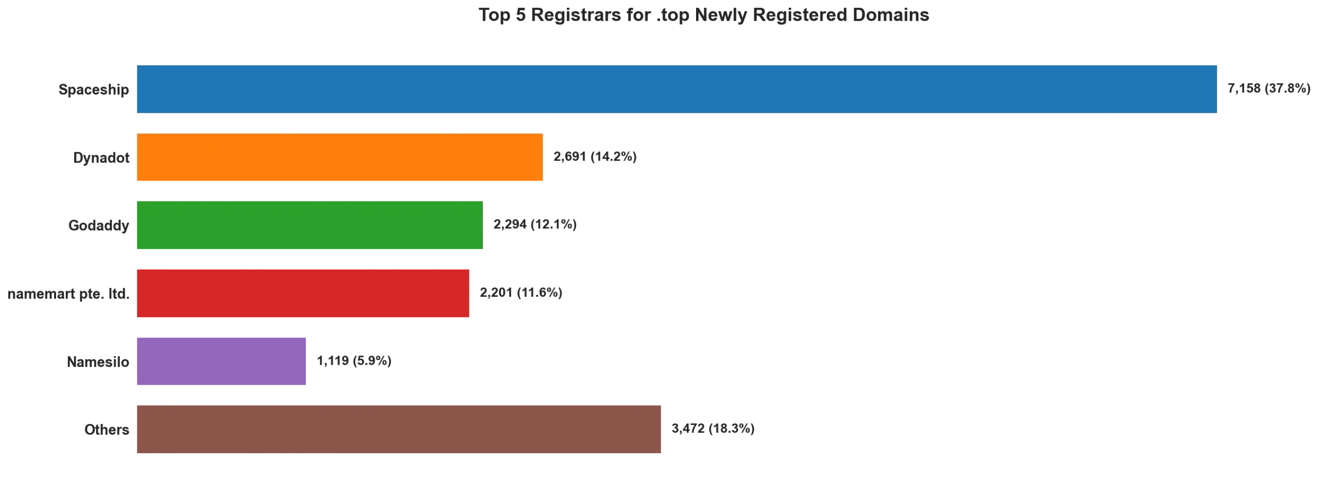 Top top 5 registrars for .2026 newly registered domains on May 18, 2026
