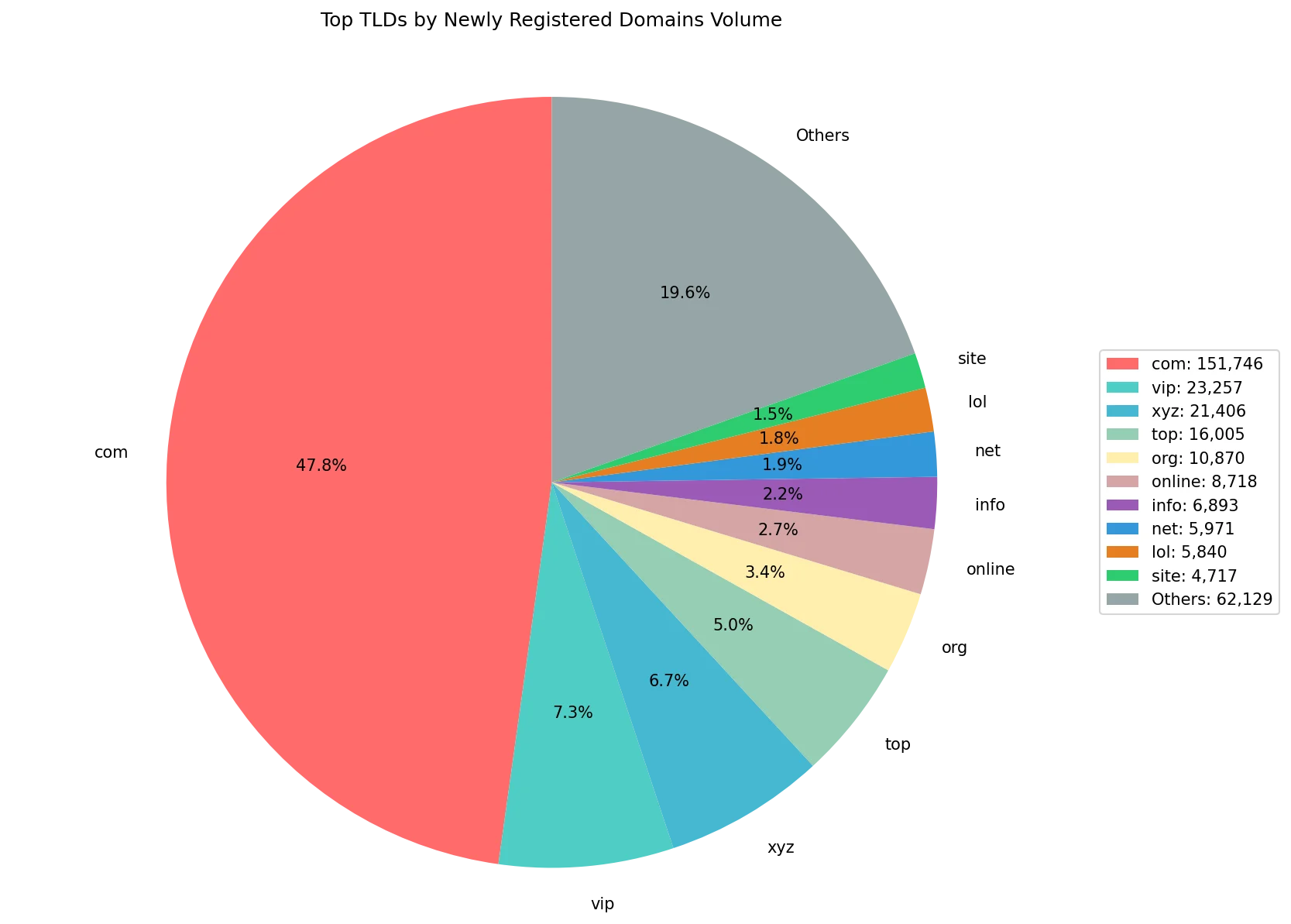 Top gTLDs by newly registered domains volume on May 19, 2026