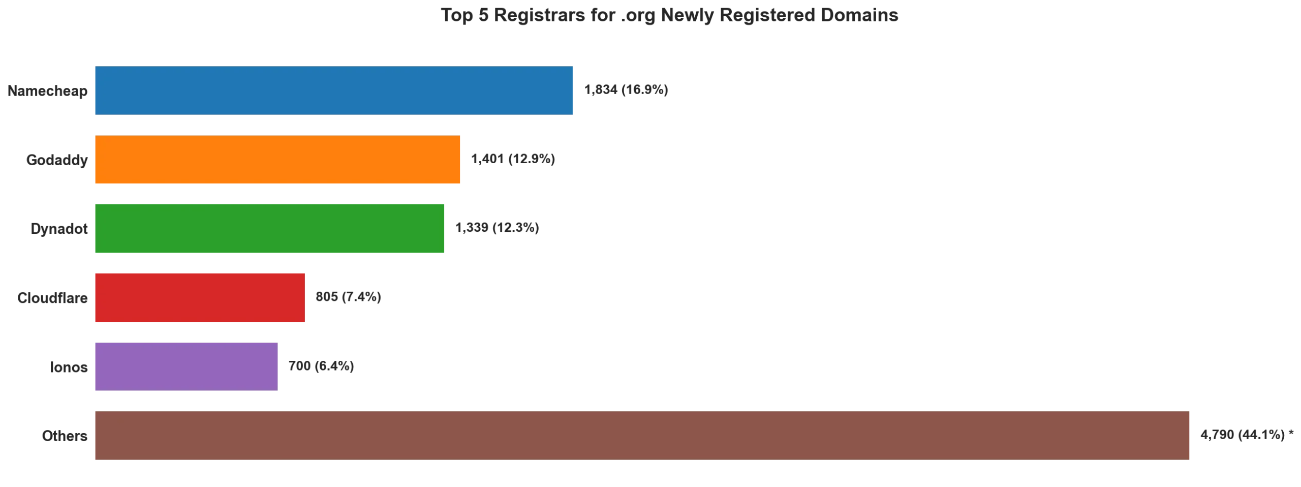 Top 5 registrars for .org newly registered domains on May 19, 2026