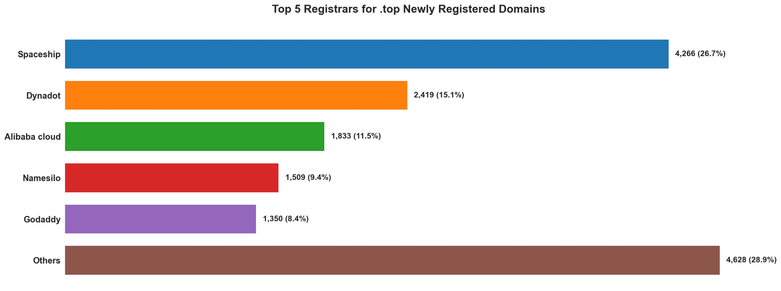 Top top 5 registrars for .2026 newly registered domains on May 19, 2026