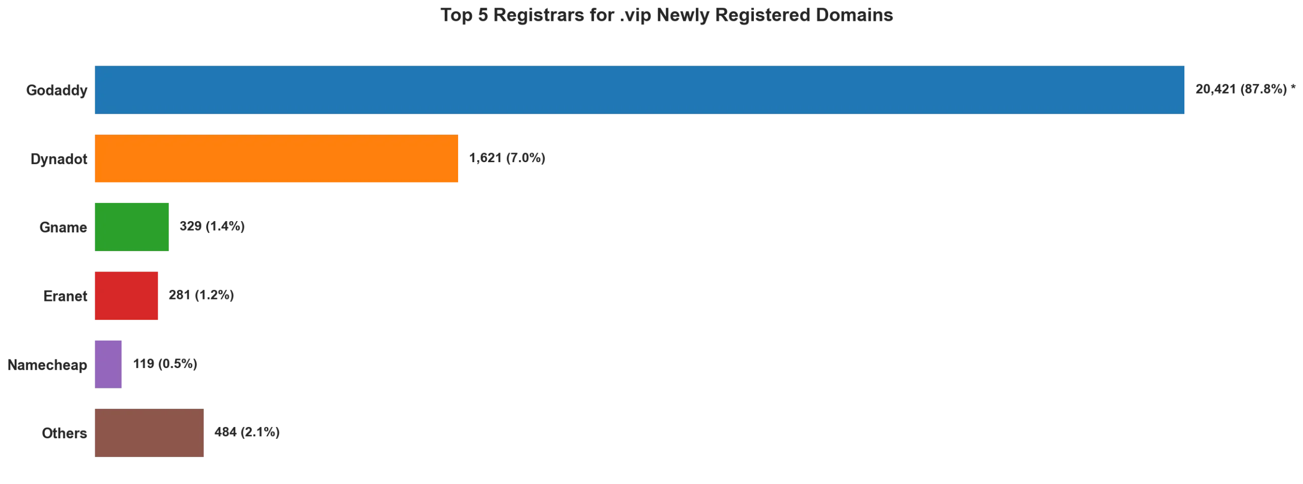 Top 5 registrars for .vip newly registered domains on May 19, 2026