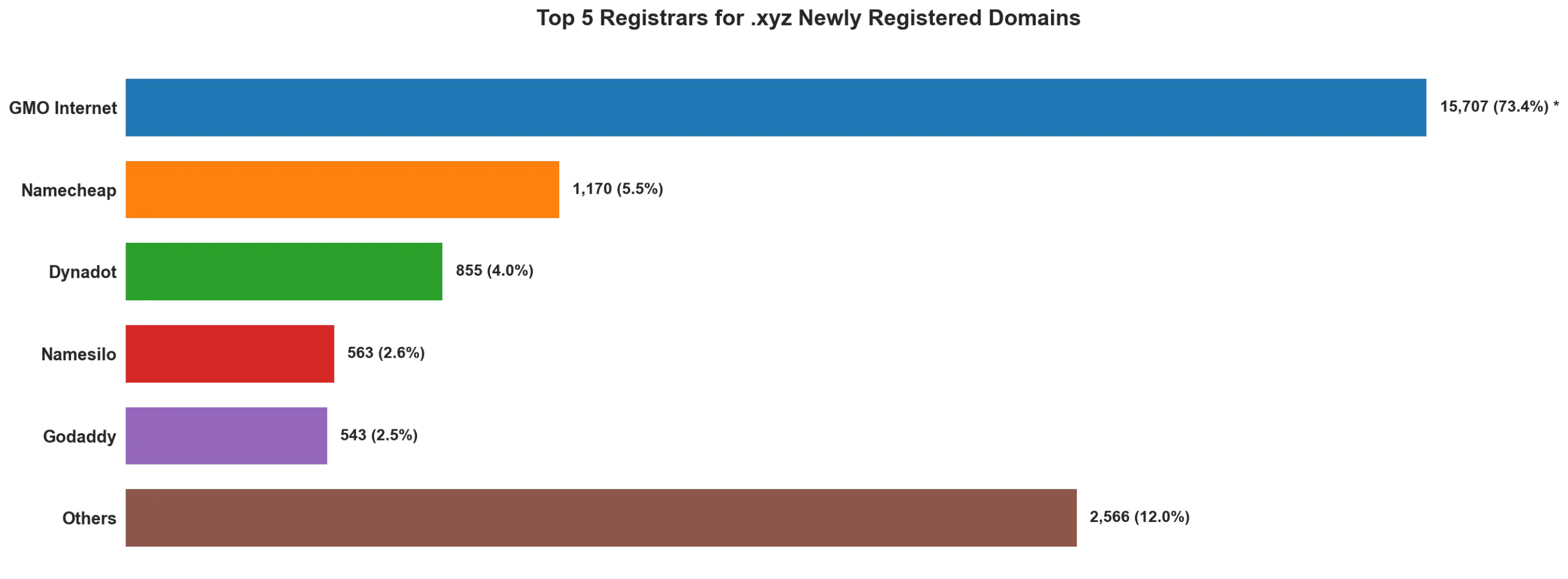 Top 5 registrars for .xyz newly registered domains on May 19, 2026