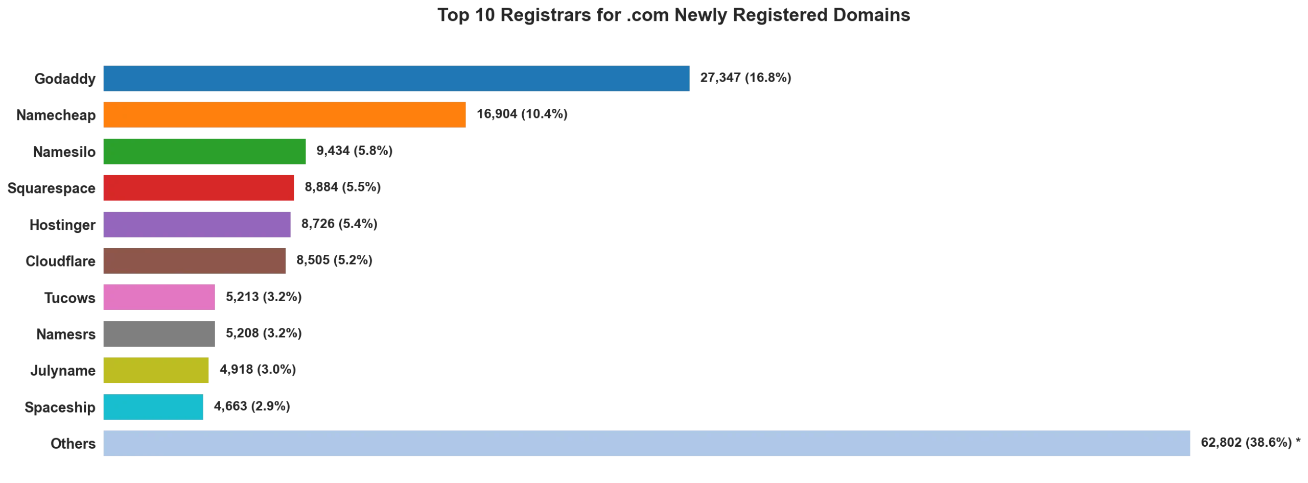 Top 10 registrars for .com newly registered domains on May 20, 2026