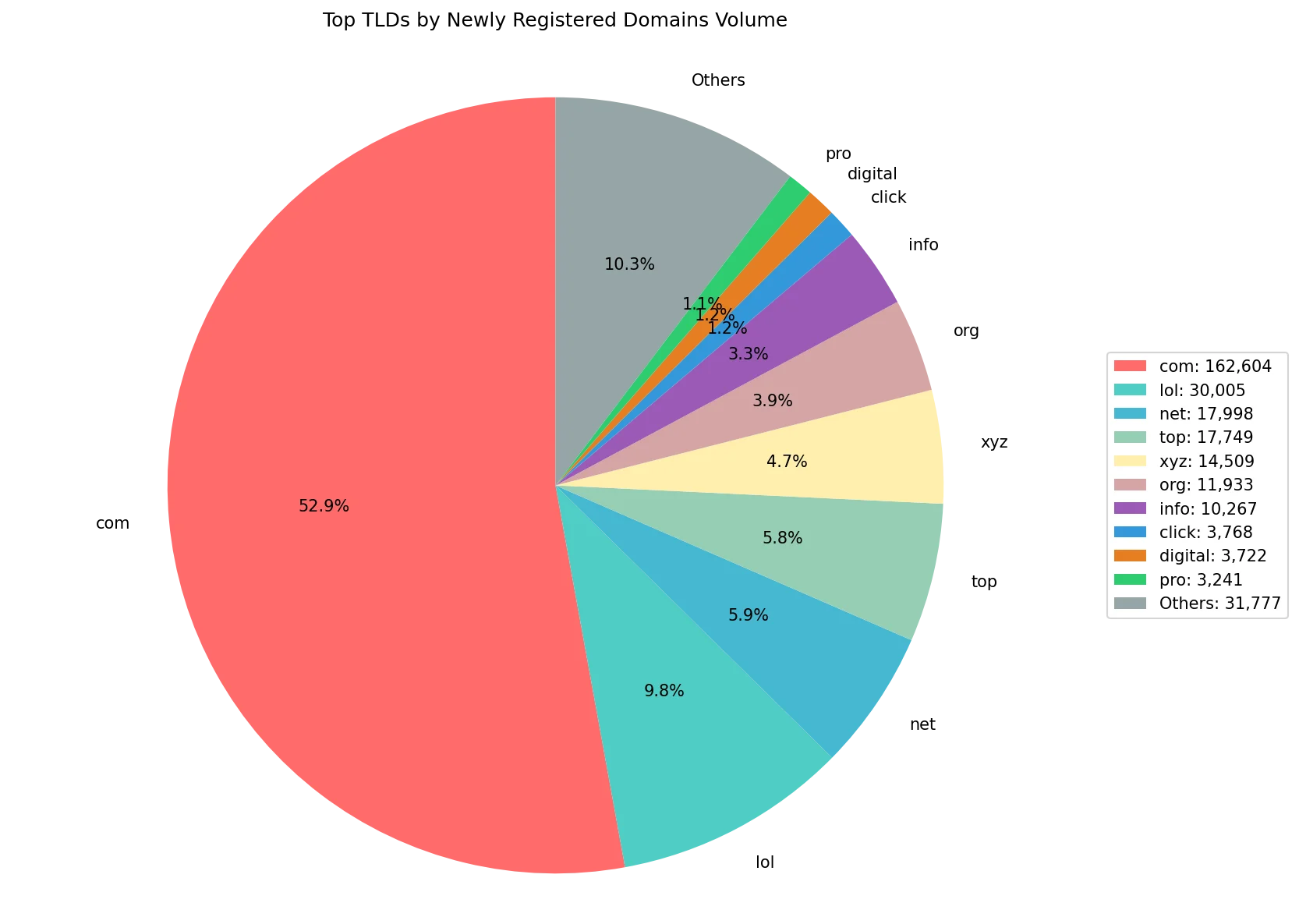 Top gTLDs by newly registered domains volume on May 20, 2026
