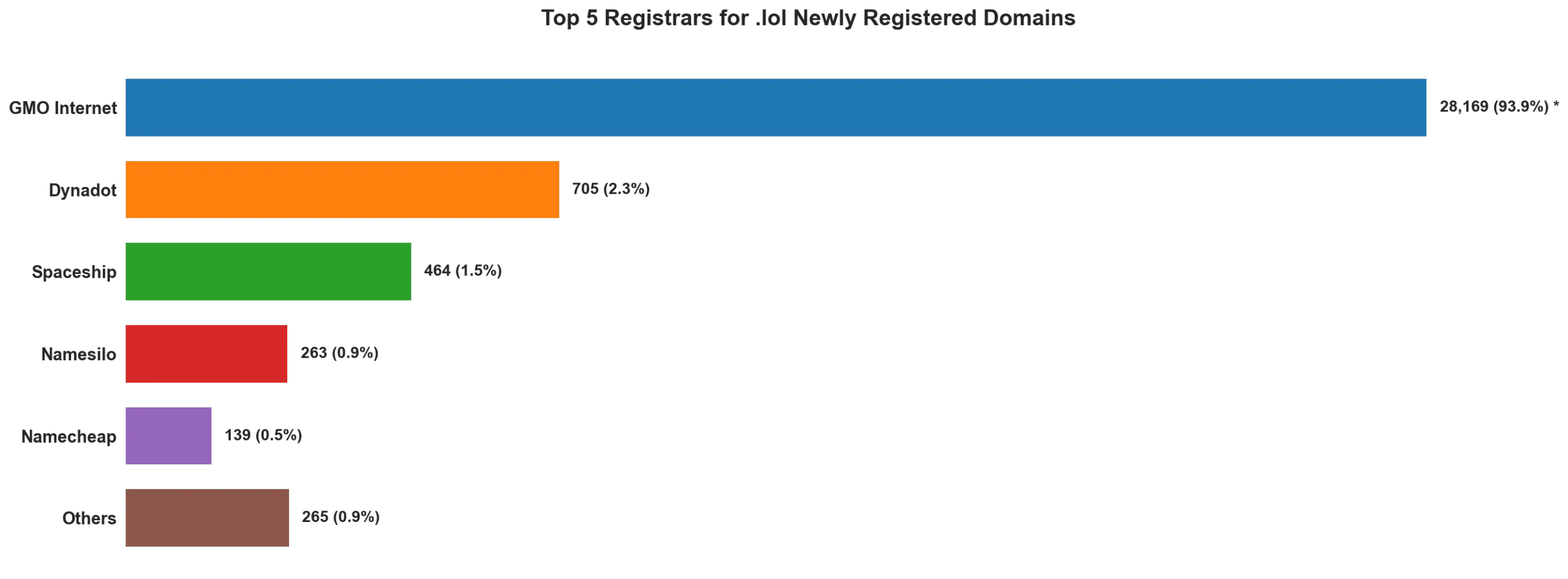 Top 5 registrars for .lol newly registered domains on May 20, 2026