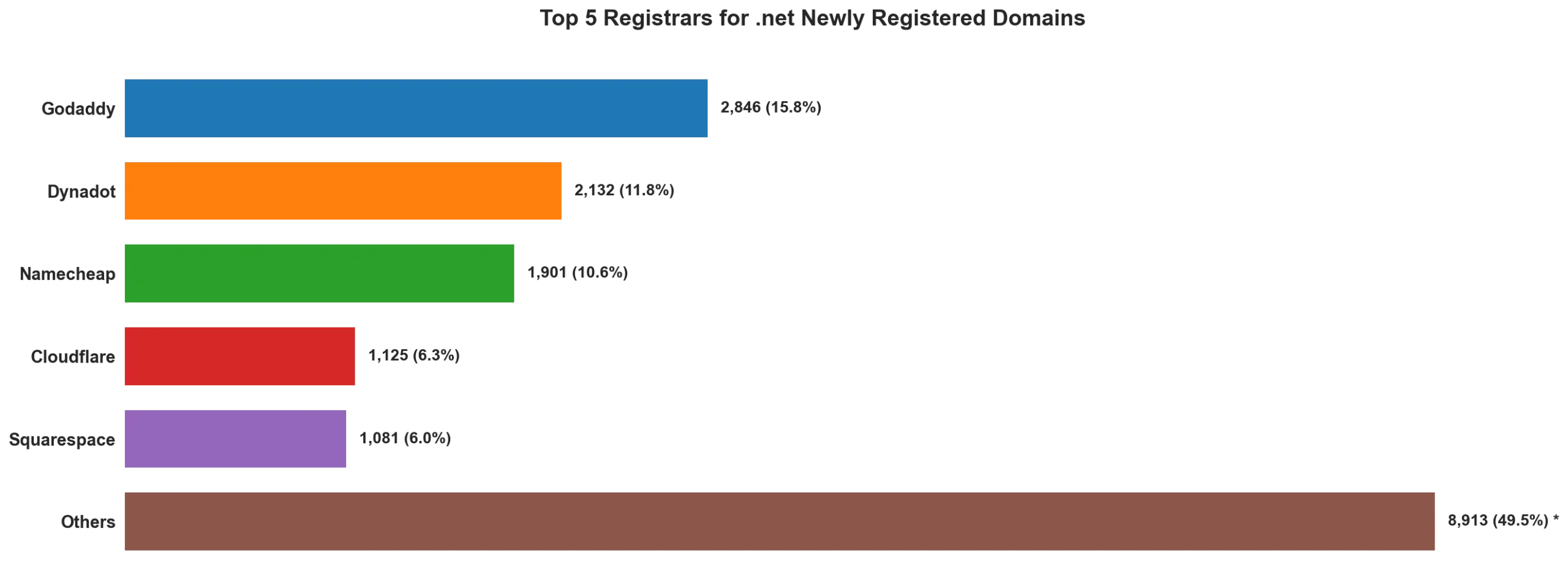Top 5 registrars for .net newly registered domains on May 20, 2026