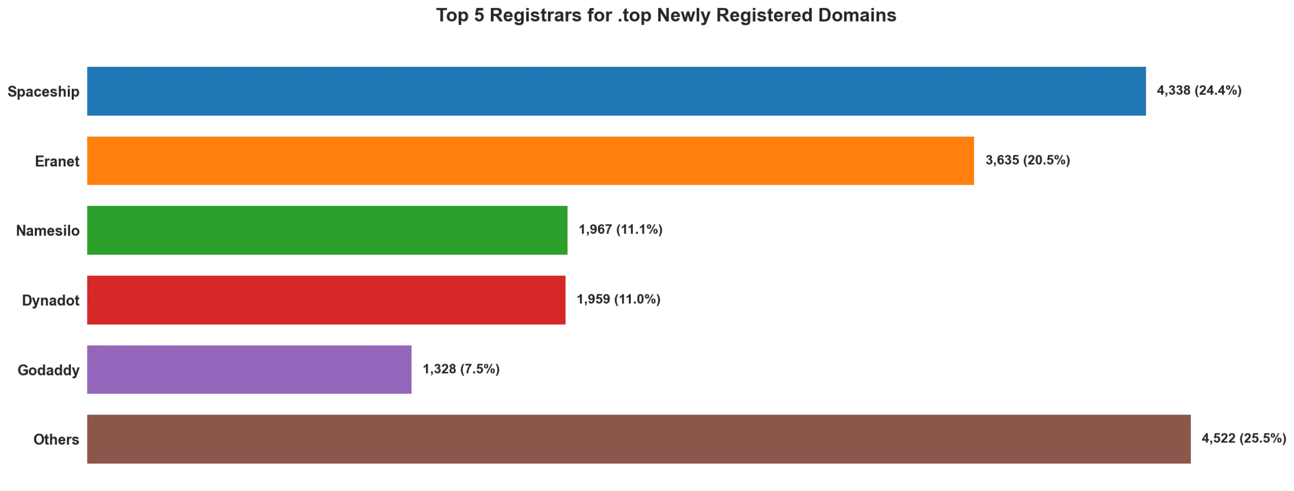 Top 5 registrars for .top newly registered domains on May 20, 2026