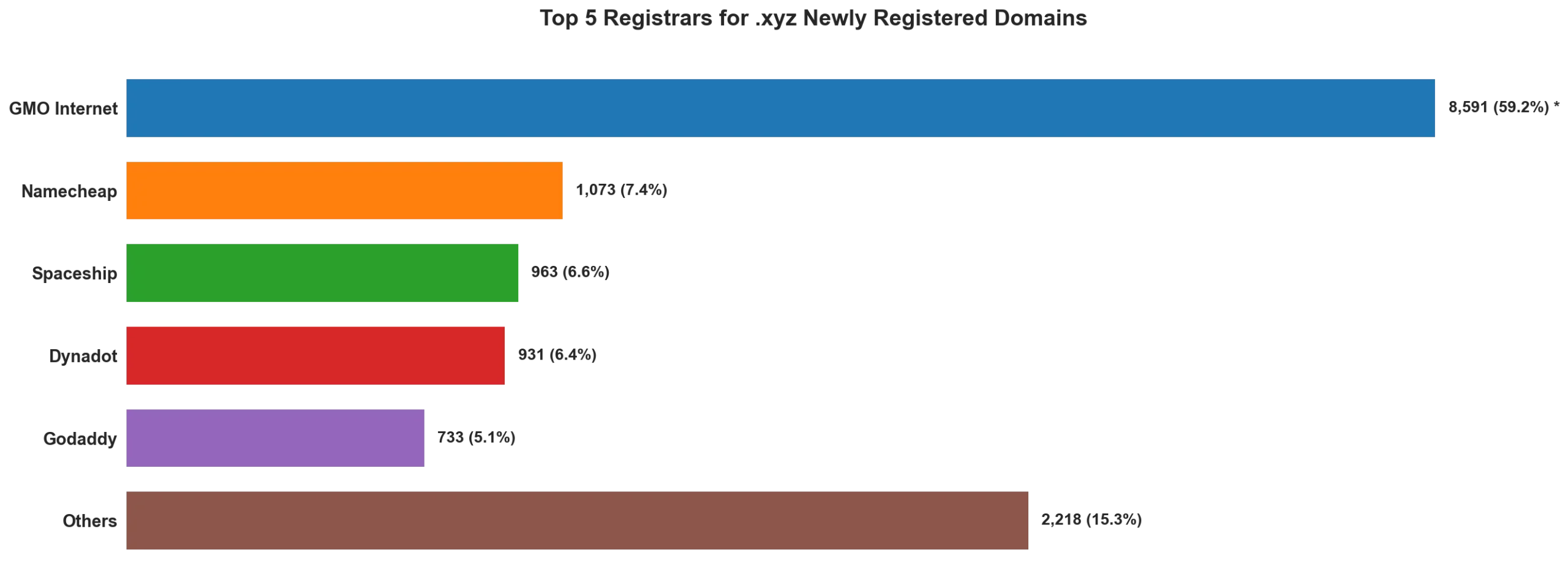 Top 5 registrars for .xyz newly registered domains on May 20, 2026