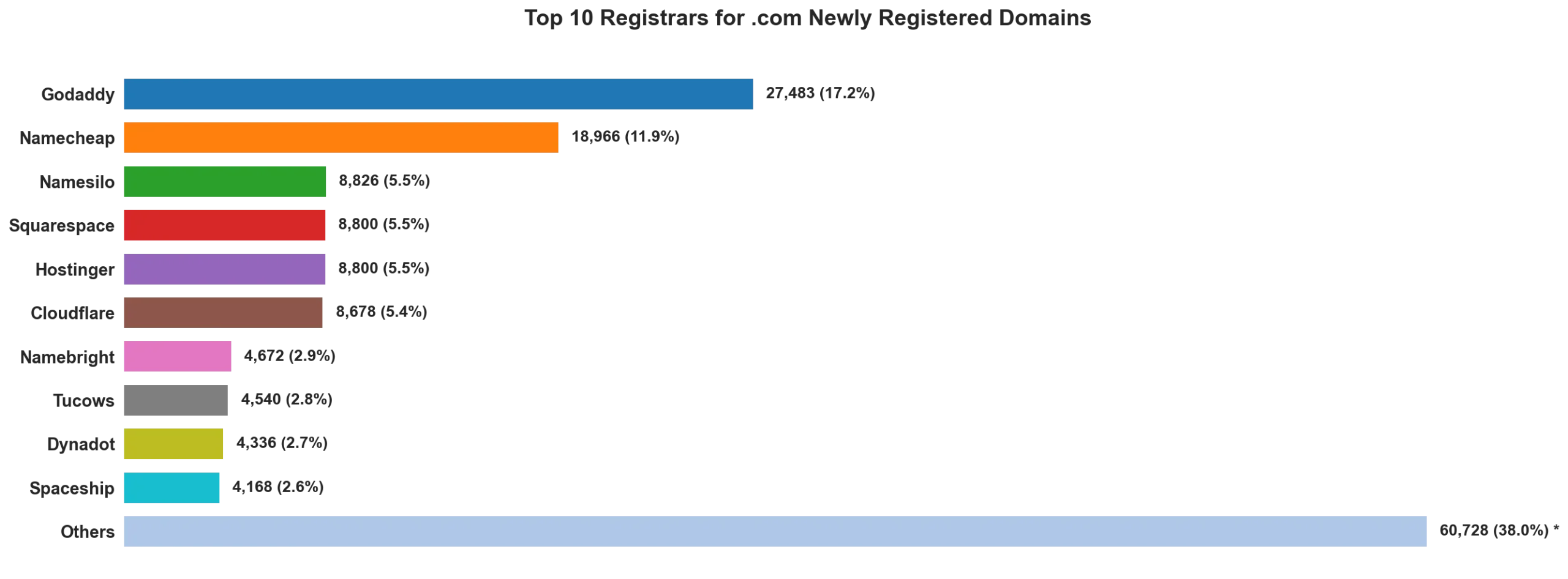 Top 10 registrars for .com newly registered domains on May 21, 2026
