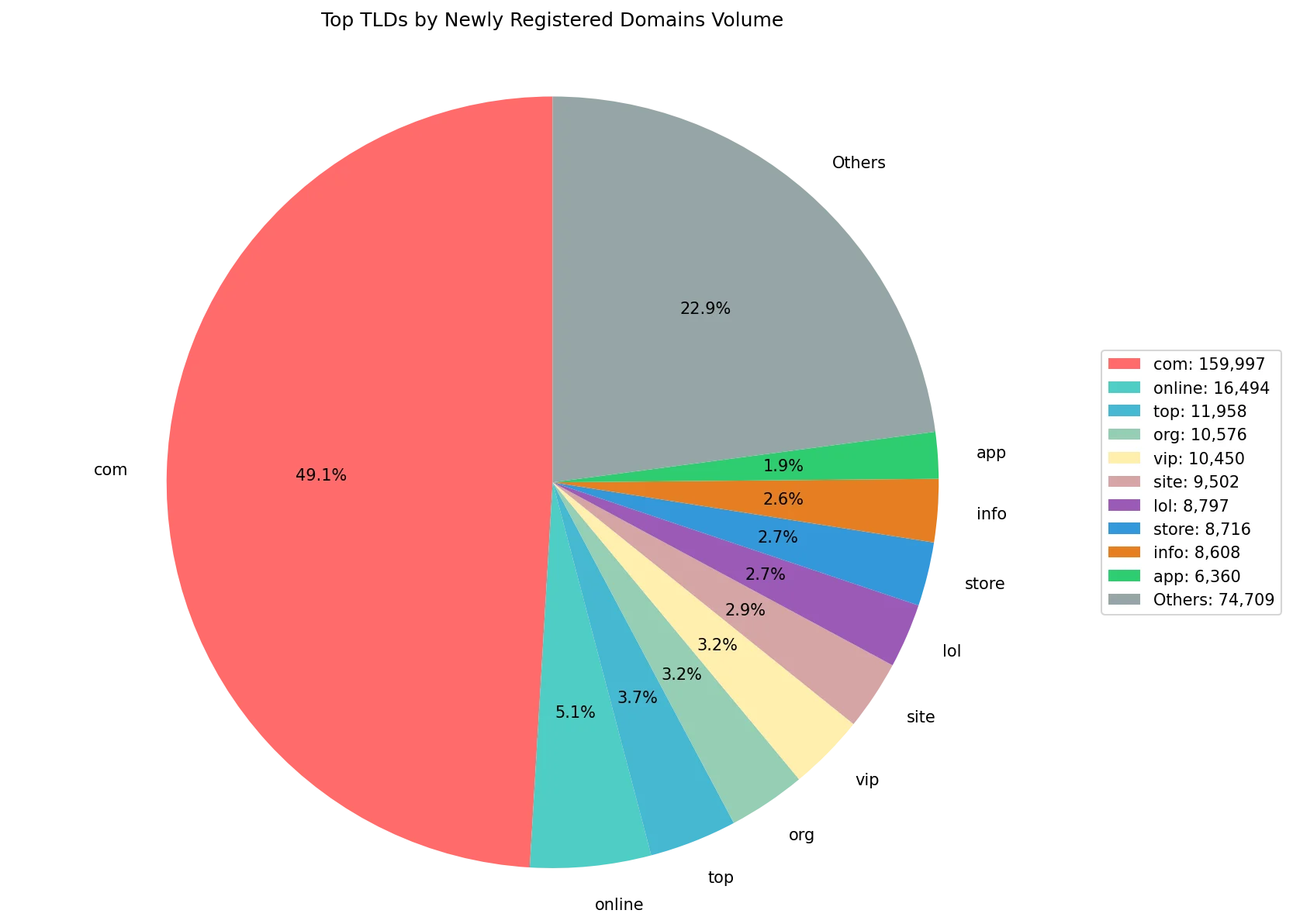Top gTLDs by newly registered domains volume on May 21, 2026