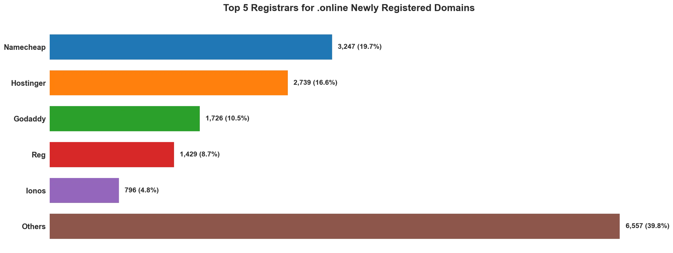 Top 5 registrars for .online newly registered domains on May 21, 2026